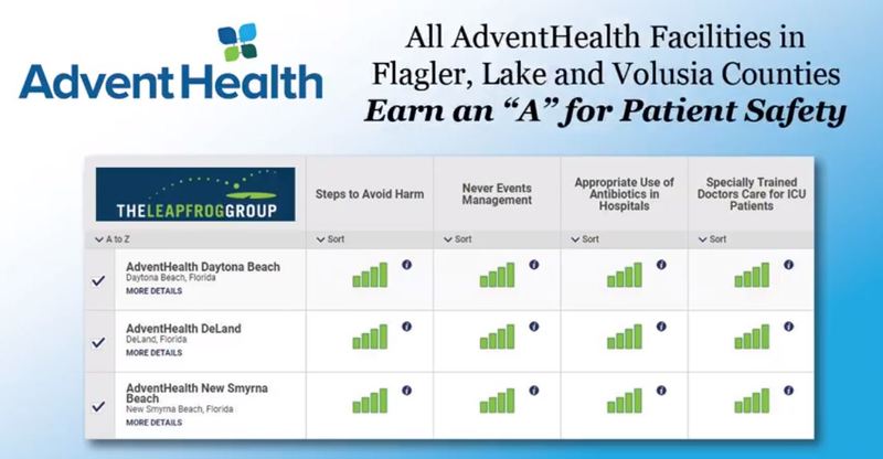 AdventHealth Earns an 'A' for Patient Safety